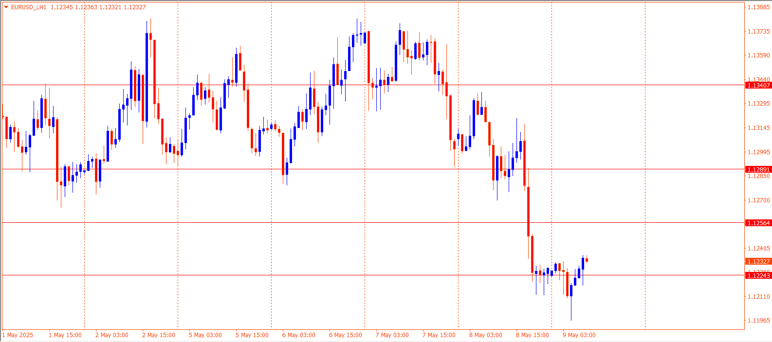 EURUSD
